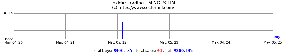 Insider Trading Transactions for MINGES TIM
