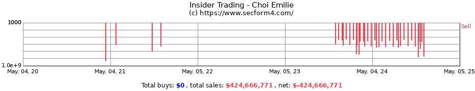 Insider Trading Transactions for Choi Emilie