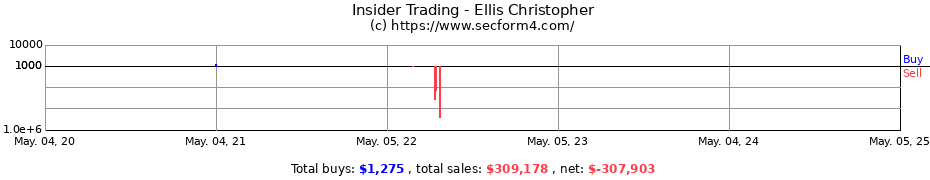 Insider Trading Transactions for Ellis Christopher