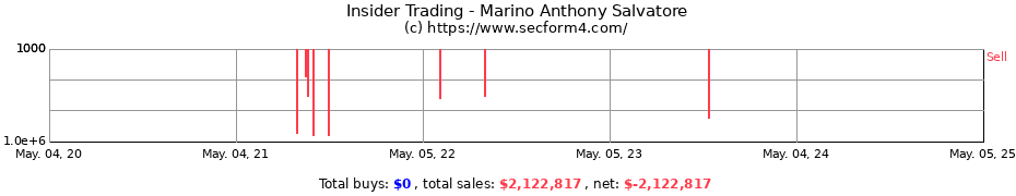 Insider Trading Transactions for Marino Anthony Salvatore