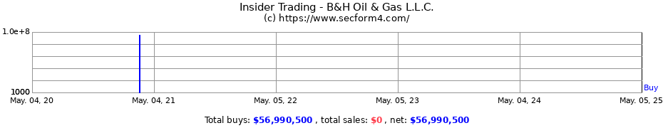 Insider Trading Transactions for B&H Oil & Gas L.L.C.