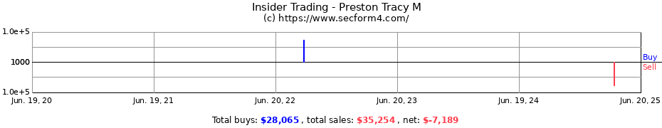 Insider Trading Transactions for Preston Tracy M