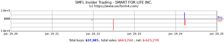 Insider Trading Transactions for SMART FOR LIFE INC.