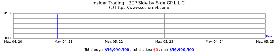 Insider Trading Transactions for BEP Side-by-Side GP L.L.C.