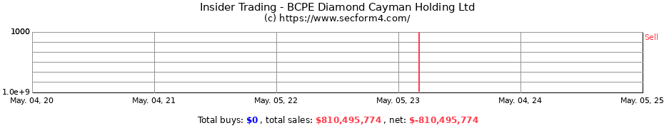 Insider Trading Transactions for BCPE Diamond Cayman Holding Ltd