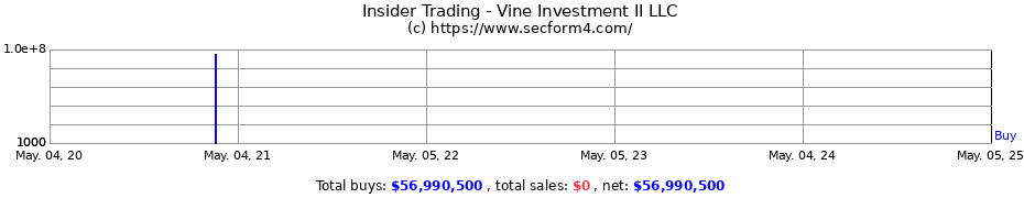 Insider Trading Transactions for Vine Investment II LLC