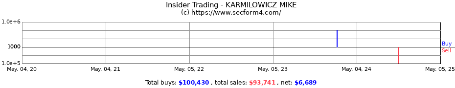 Insider Trading Transactions for KARMILOWICZ MIKE