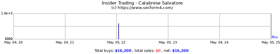 Insider Trading Transactions for Calabrese Salvatore
