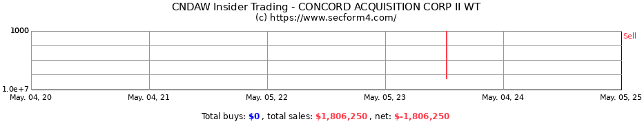 Insider Trading Transactions for CONCORD ACQUISITION CORP II WT
