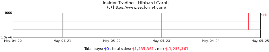 Insider Trading Transactions for Hibbard Carol J.