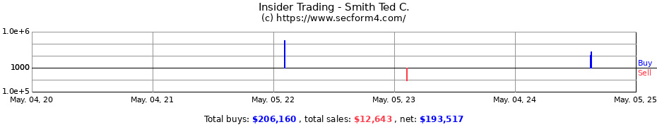Insider Trading Transactions for Smith Ted C.