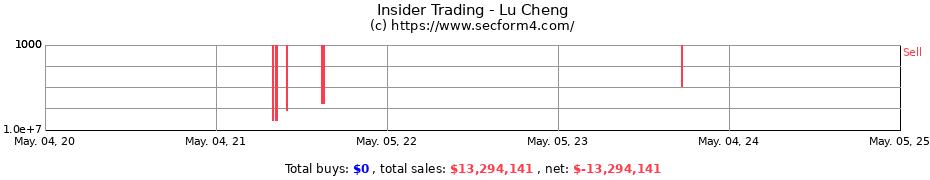 Insider Trading Transactions for Lu Cheng