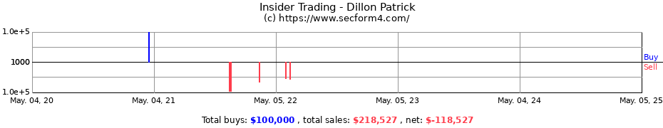 Insider Trading Transactions for Dillon Patrick