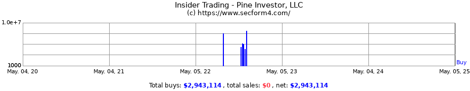Insider Trading Transactions for Pine Investor, LLC