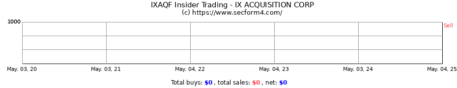 Insider Trading Transactions for IX ACQUISITION CORP