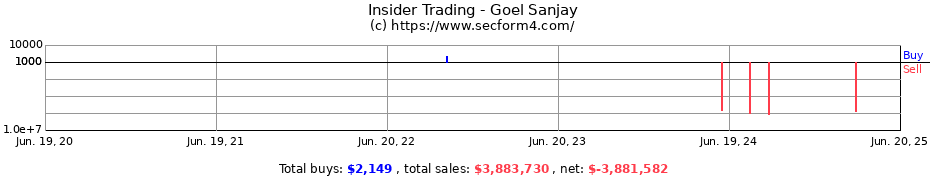 Insider Trading Transactions for Goel Sanjay