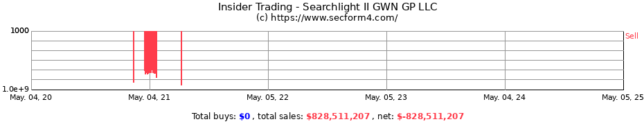 Insider Trading Transactions for Searchlight II GWN GP LLC