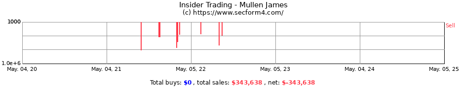 Insider Trading Transactions for Mullen James