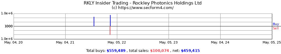 Insider Trading Transactions for Rockley Photonics Holdings Ltd