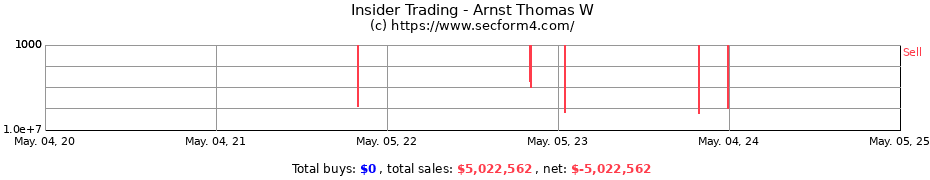 Insider Trading Transactions for Arnst Thomas W