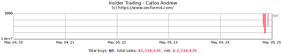 Insider Trading Transactions for Callos Andrew