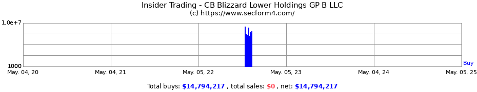 Insider Trading Transactions for CB Blizzard Lower Holdings GP B LLC