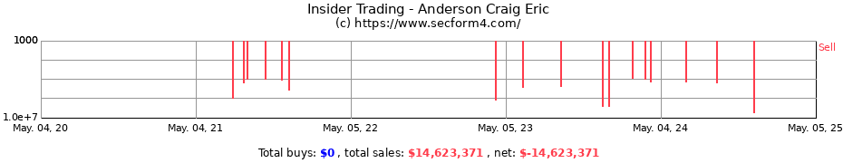 Insider Trading Transactions for Anderson Craig Eric