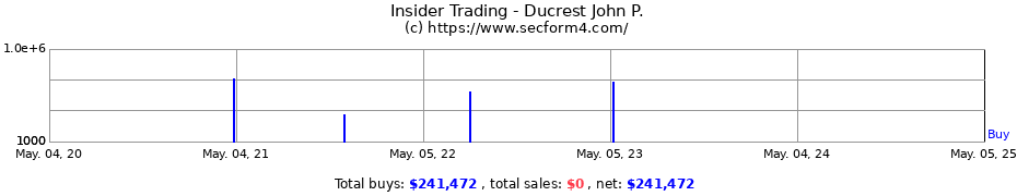 Insider Trading Transactions for Ducrest John P.