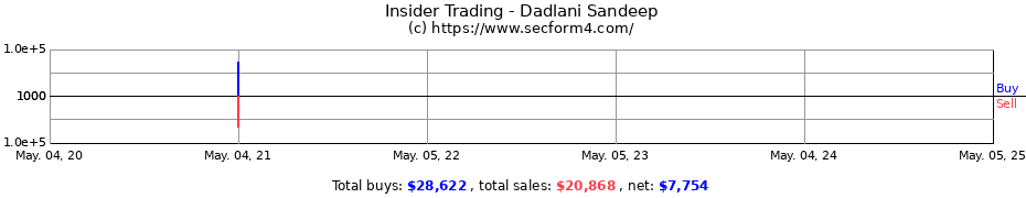 Insider Trading Transactions for Dadlani Sandeep