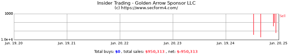Insider Trading Transactions for Golden Arrow Sponsor LLC