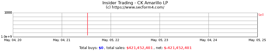 Insider Trading Transactions for CK Amarillo LP