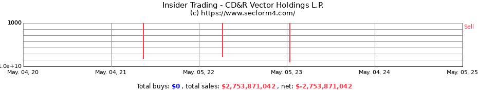 Insider Trading Transactions for CD&R Vector Holdings L.P.