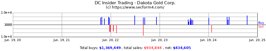 Insider Trading Transactions for Dakota Gold Corp.