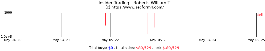 Insider Trading Transactions for Roberts William T.