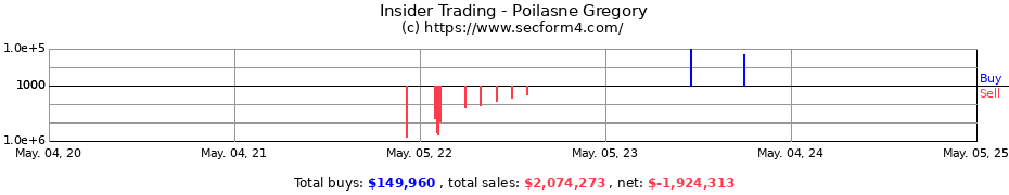 Insider Trading Transactions for Poilasne Gregory