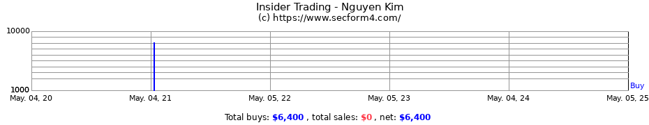 Insider Trading Transactions for Nguyen Kim
