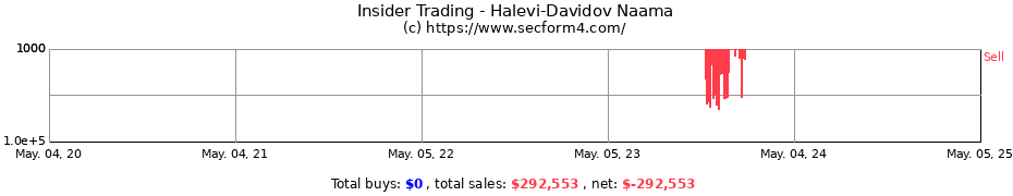 Insider Trading Transactions for Halevi-Davidov Naama