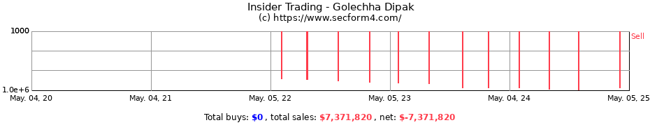 Insider Trading Transactions for Golechha Dipak