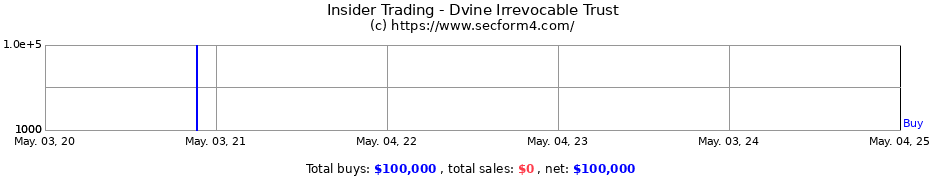 Insider Trading Transactions for Dvine Irrevocable Trust