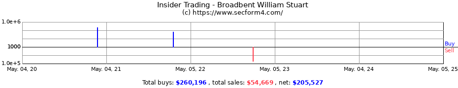 Insider Trading Transactions for Broadbent William Stuart