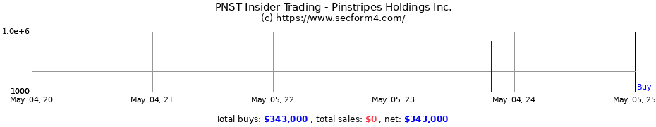 Insider Trading Transactions for Pinstripes Holdings Inc.