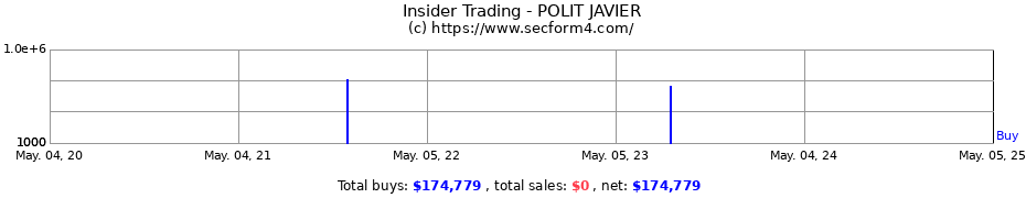 Insider Trading Transactions for POLIT JAVIER