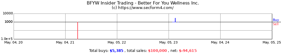 Insider Trading Transactions for Better For You Wellness Inc.