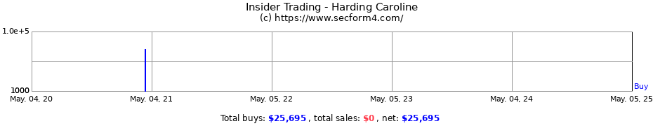 Insider Trading Transactions for Harding Caroline