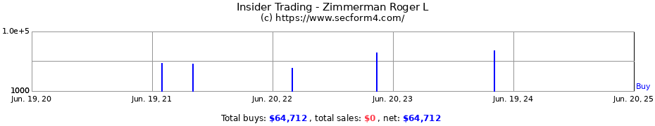 Insider Trading Transactions for Zimmerman Roger L