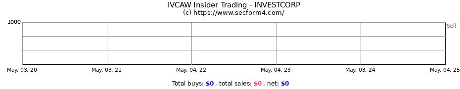 Insider Trading Transactions for INVESTCORP