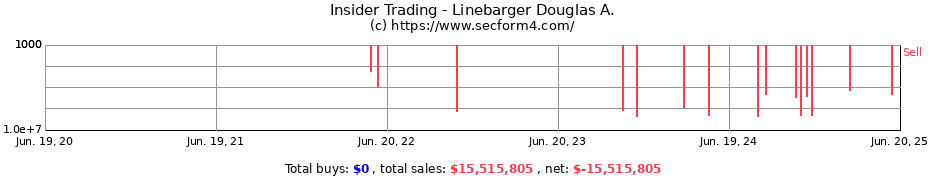 Insider Trading Transactions for Linebarger Douglas A.