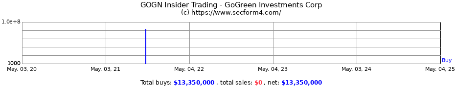 Insider Trading Transactions for GoGreen Investments Corp
