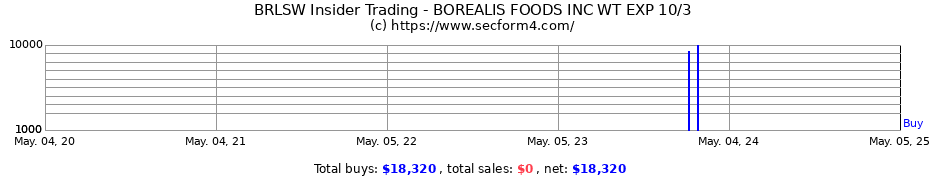 Insider Trading Transactions for BOREALIS FOODS INC WT EXP 10/3
