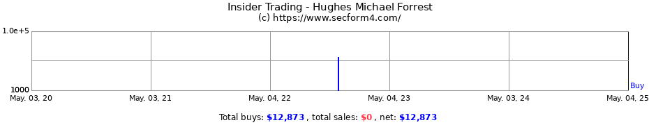 Insider Trading Transactions for Hughes Michael Forrest
